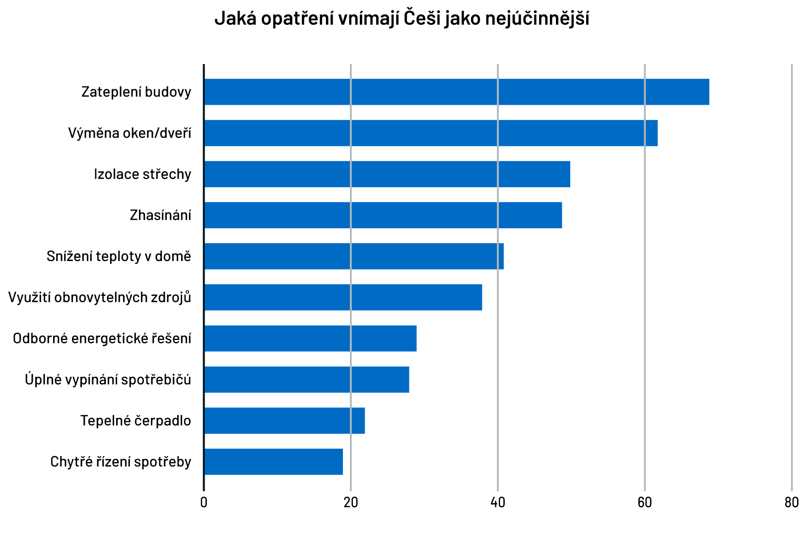 Jaká opatření vnímají Češi jako nejúčinnější