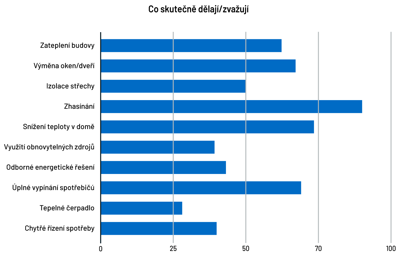 Co skutečně dělají/zvažují