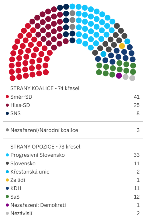 Složení Národní rady