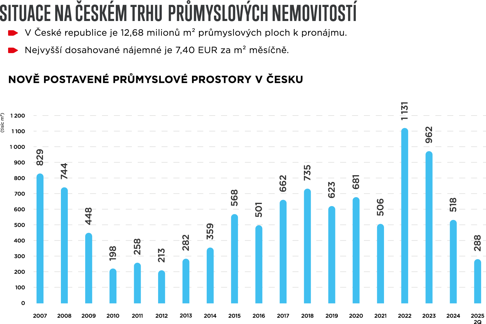 Situace na Českém trhu průmyslových nemovitostí