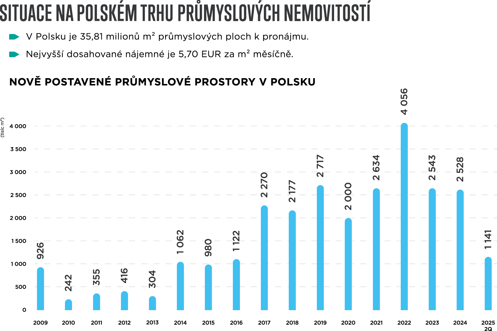 Situace na Polském trhu průmyslových nemovitostí