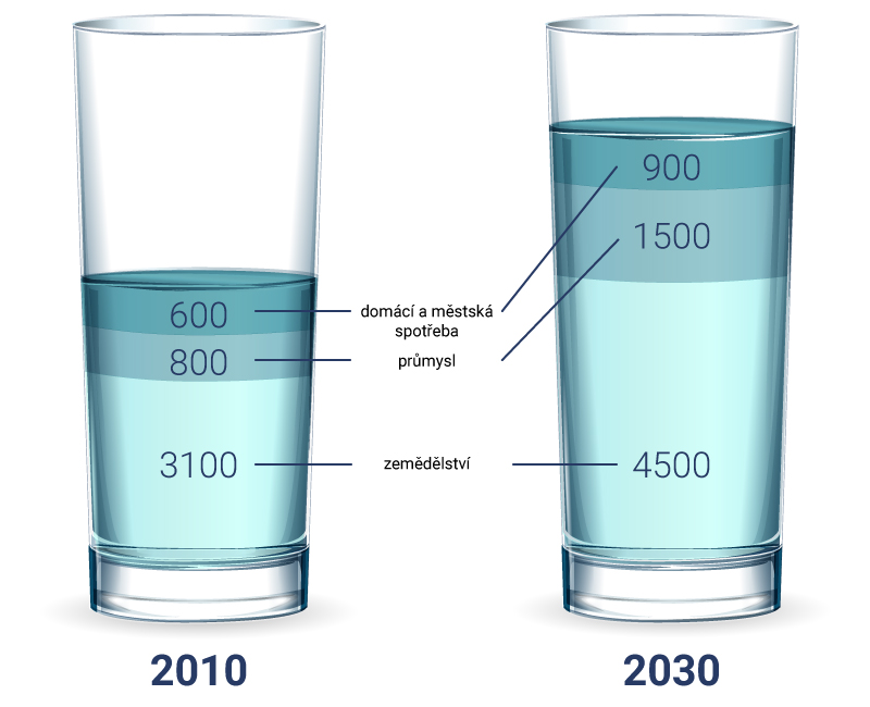 porovnání spotřeby vody v roce 2010 a 2030